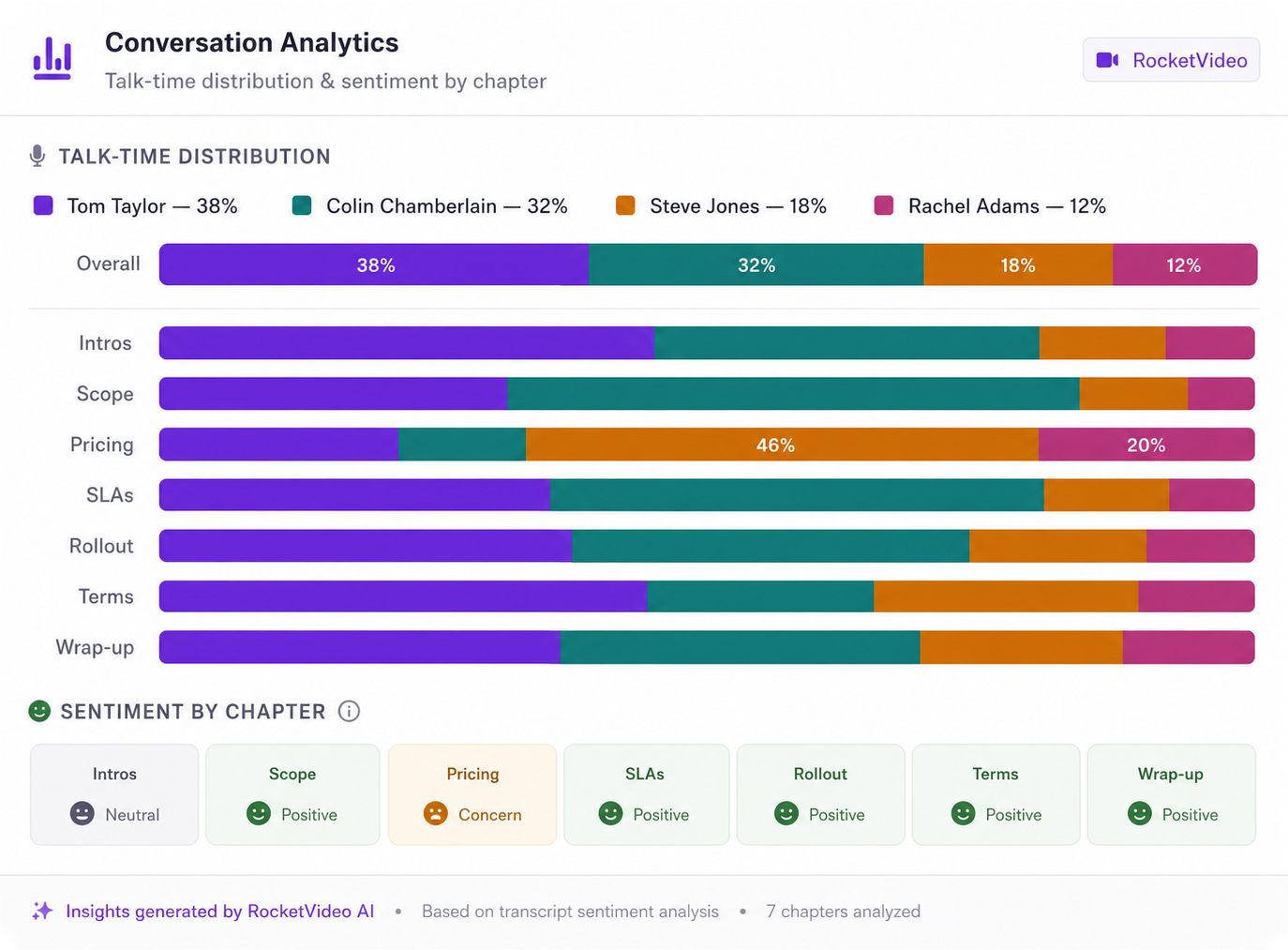 Conversation analytics