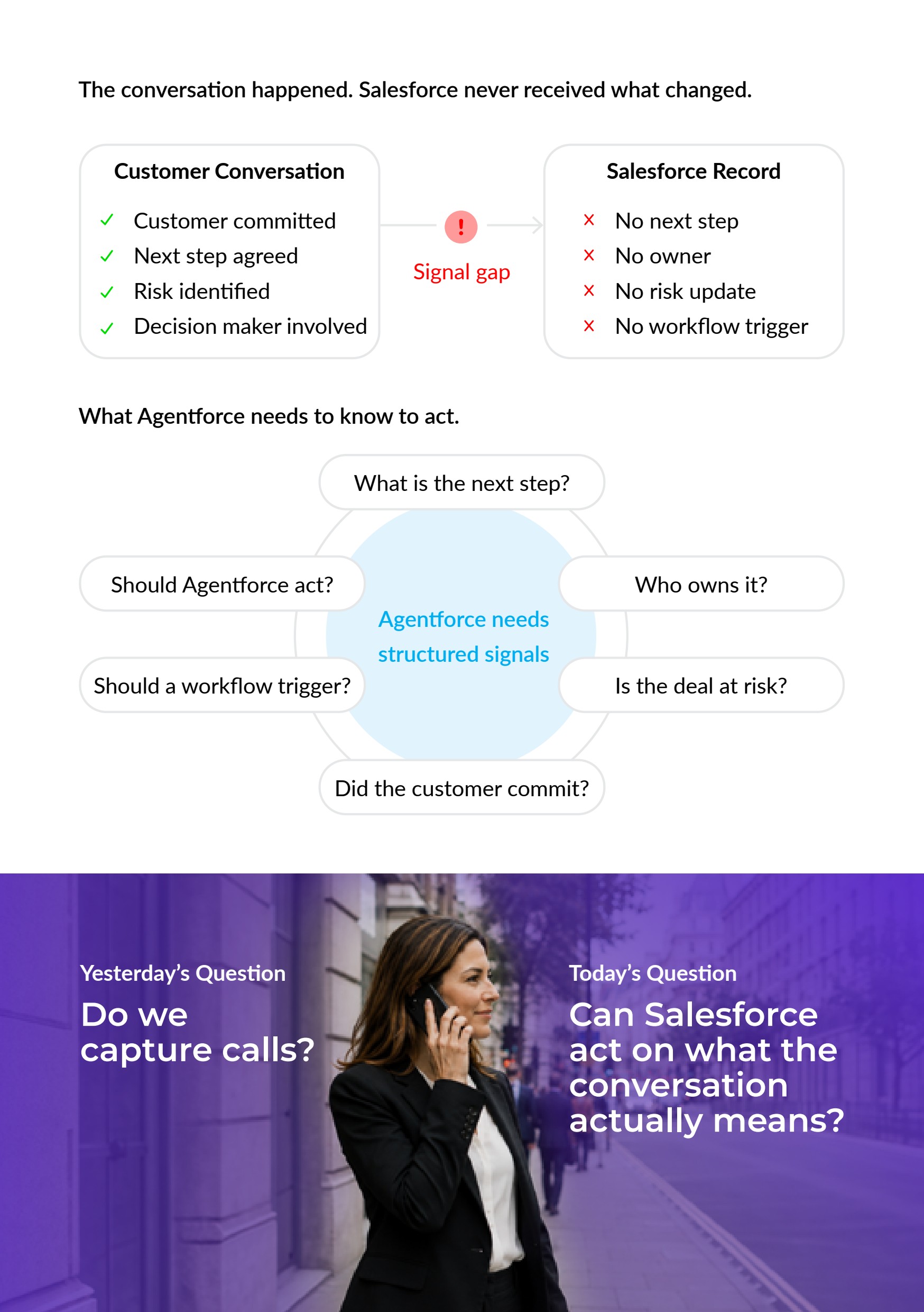 Diagram showing the signal gap between customer conversation and Salesforce record