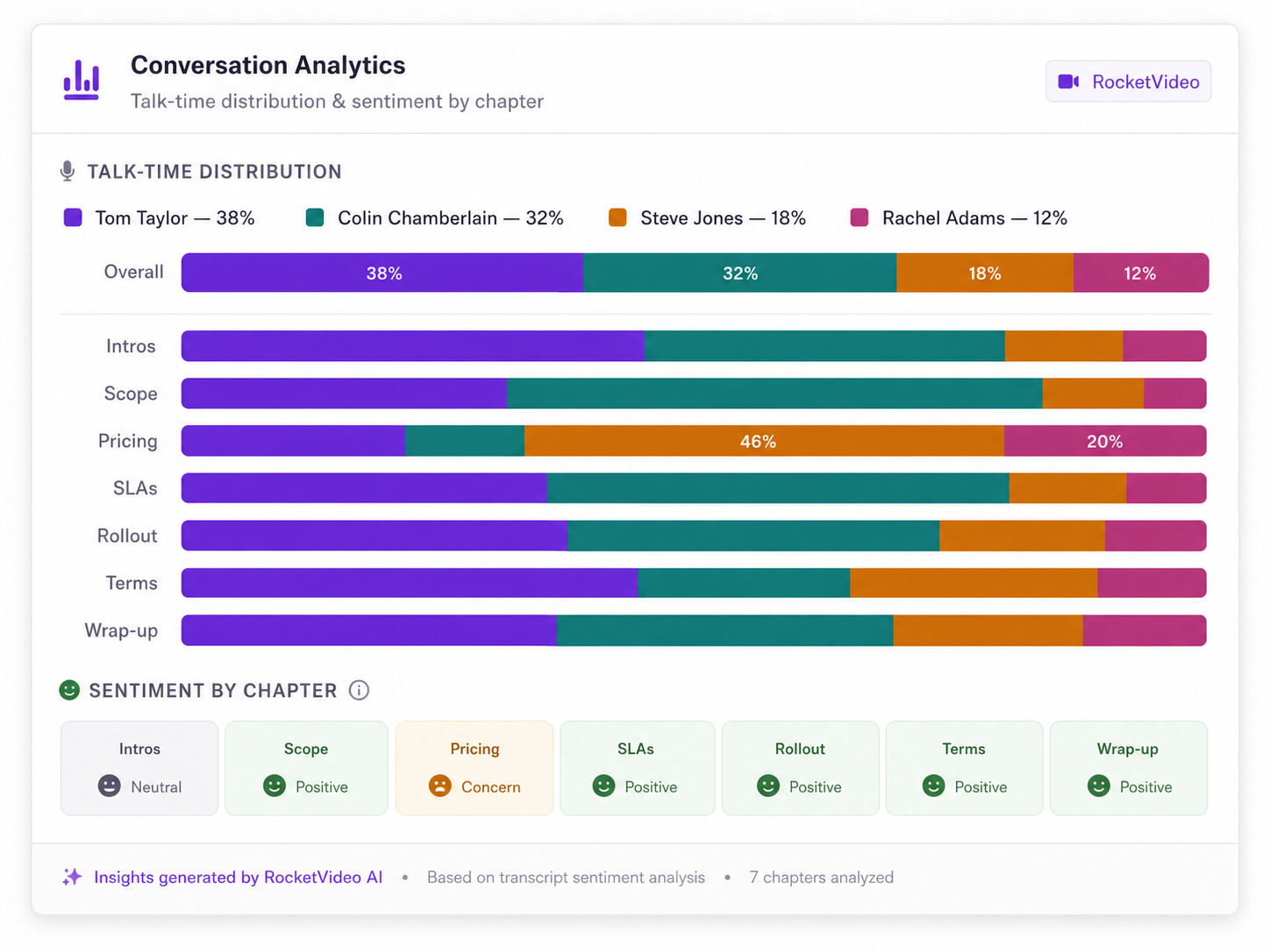 Conversation analytics
