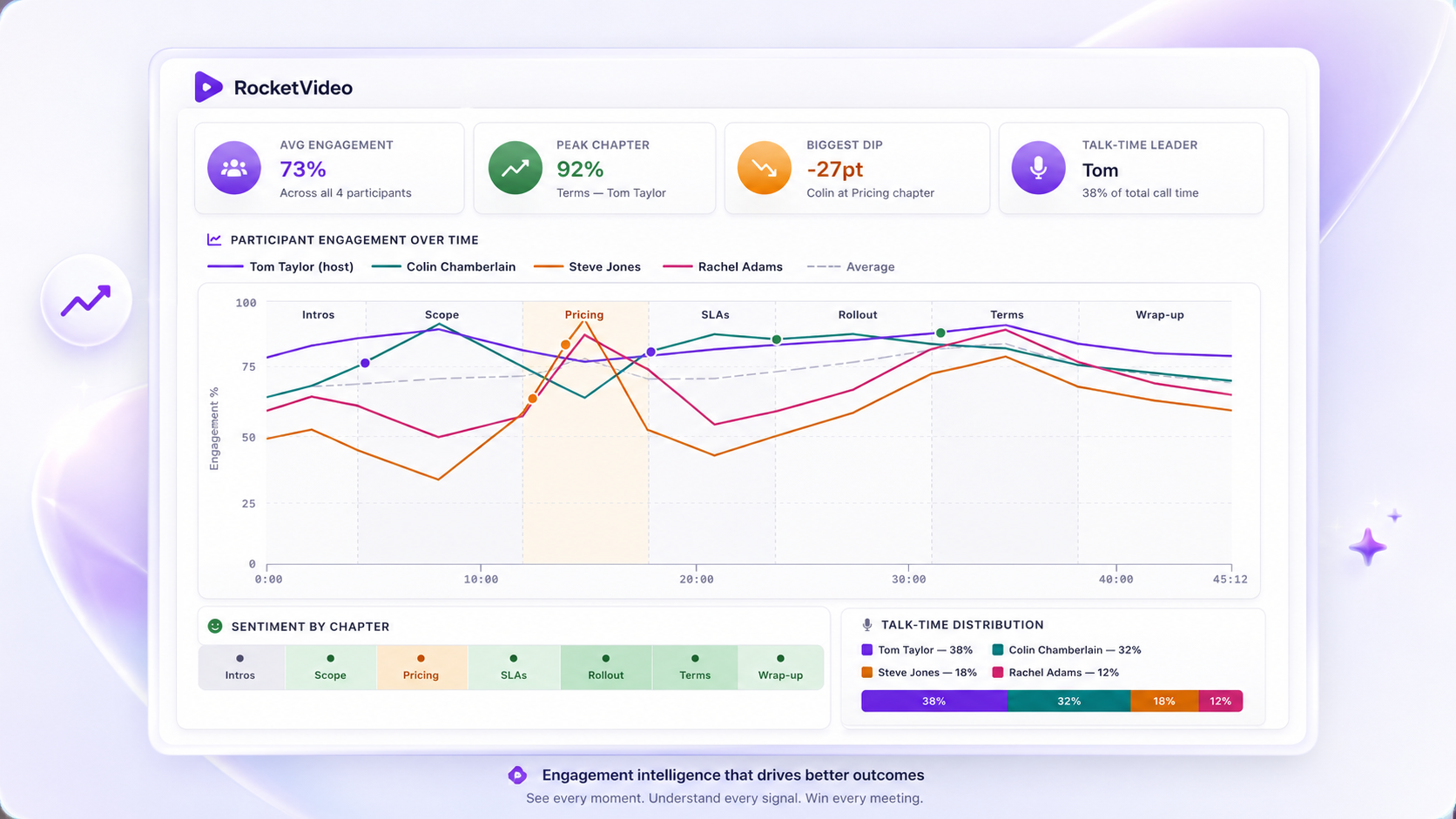 Participant engagement over time inside RocketVideo